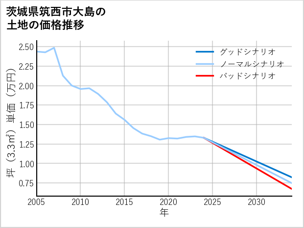 茨城県筑西市大島の土地価格推移