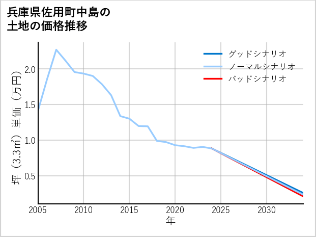 兵庫県佐用町中島の土地価格推移
