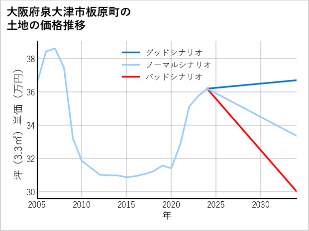 大阪府泉大津市板原町の土地価格推移