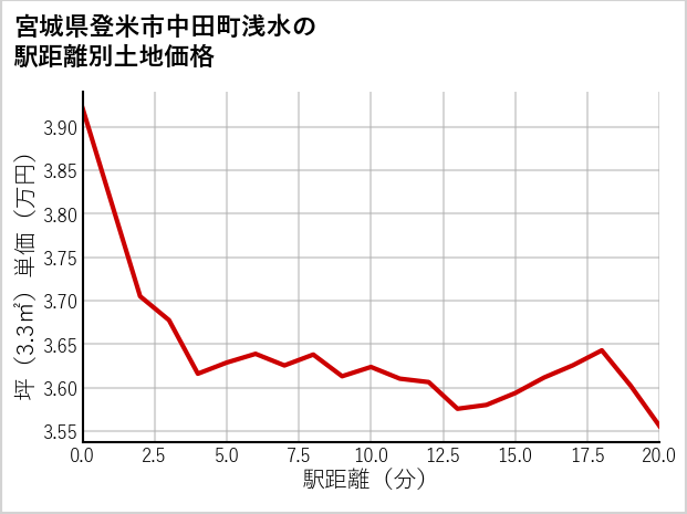 宮城県登米市中田町浅水の徒歩距離別の土地坪単価
