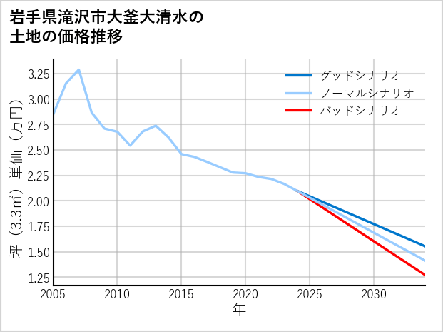 岩手県滝沢市大釜大清水の土地価格推移