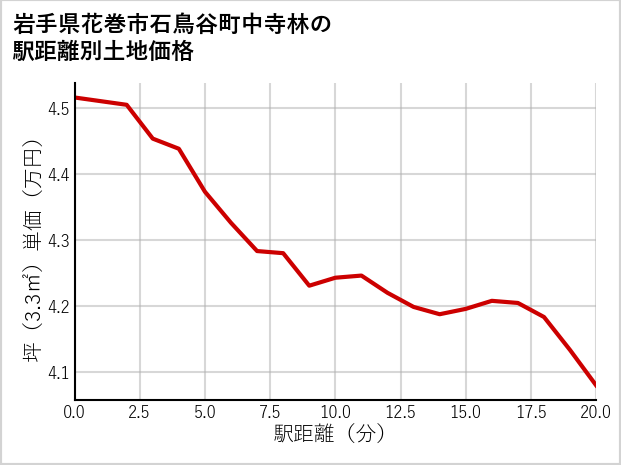 岩手県花巻市石鳥谷町中寺林の徒歩距離別の土地坪単価