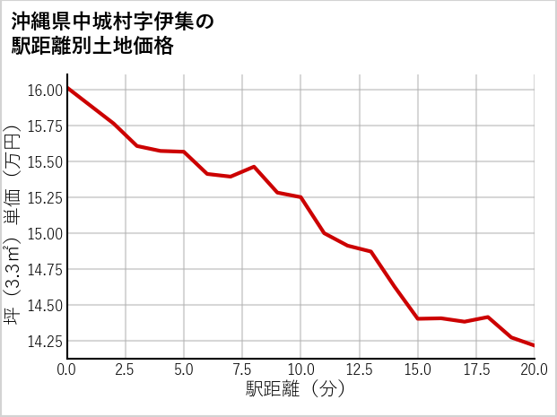 沖縄県中城村伊集の徒歩距離別の土地坪単価