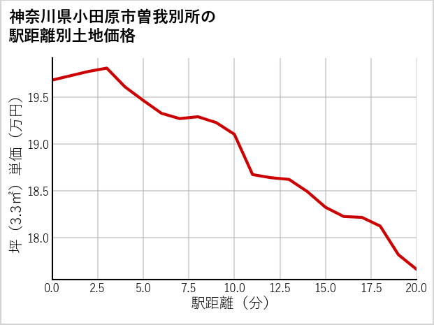 神奈川県小田原市曽我別所の徒歩距離別の土地坪単価