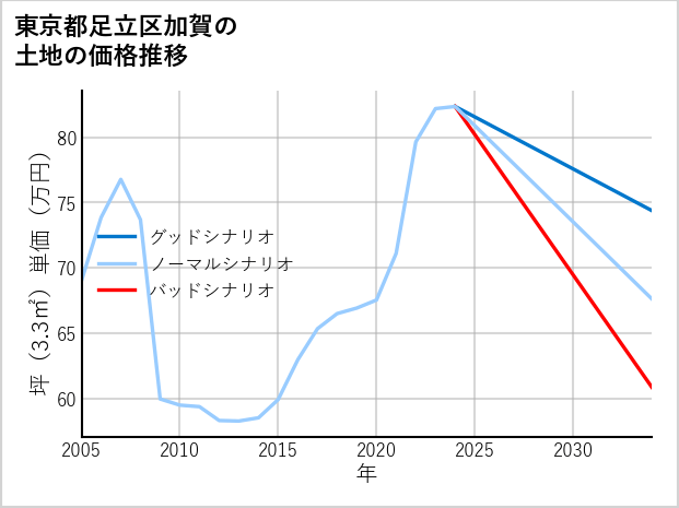 東京都足立区加賀の土地価格推移