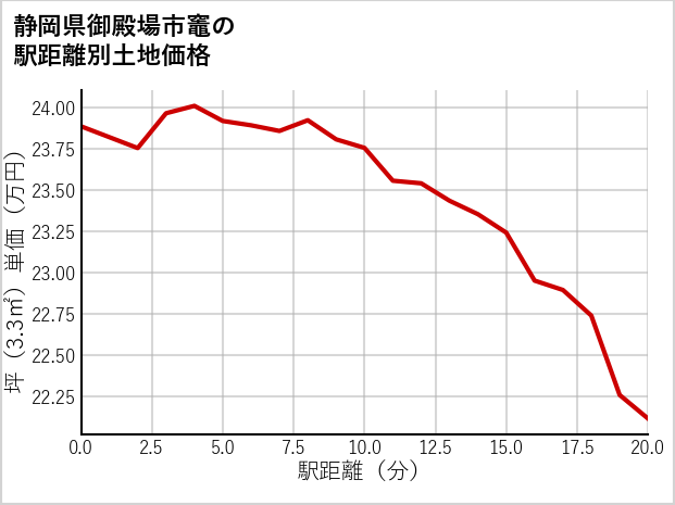 静岡県御殿場市竈の徒歩距離別の土地坪単価