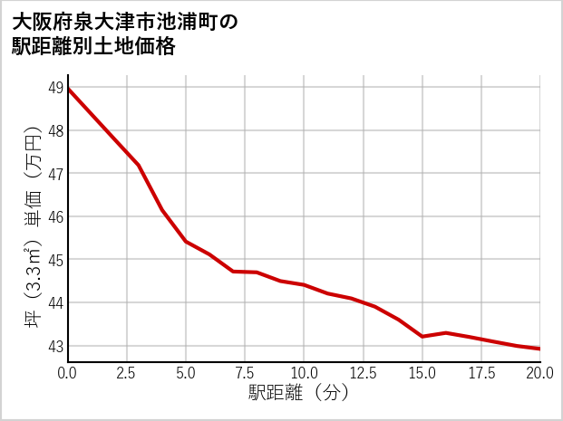 大阪府泉大津市池浦町の徒歩距離別の土地坪単価