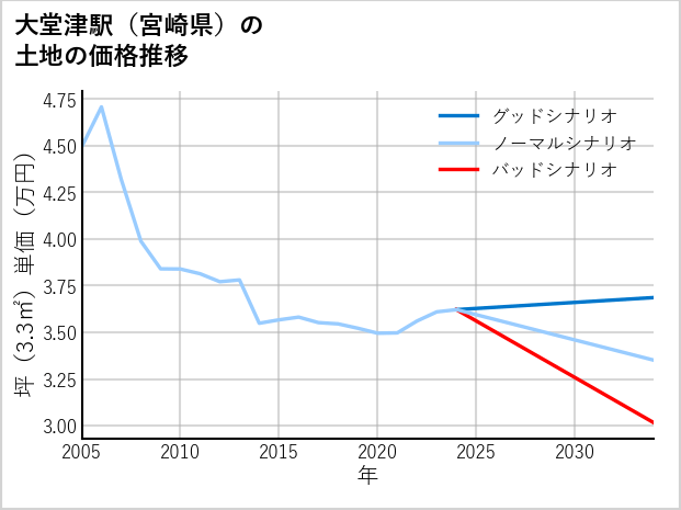 大堂津駅（宮崎県）の土地価格推移