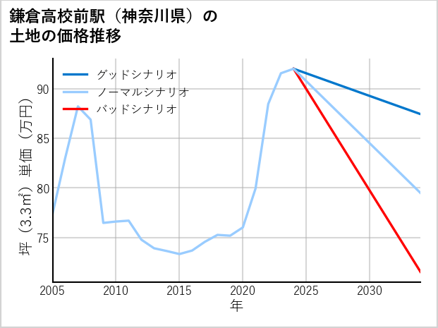 鎌倉高校前駅（神奈川県）の土地価格推移