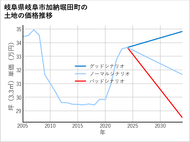 岐阜県岐阜市加納堀田町の土地価格推移