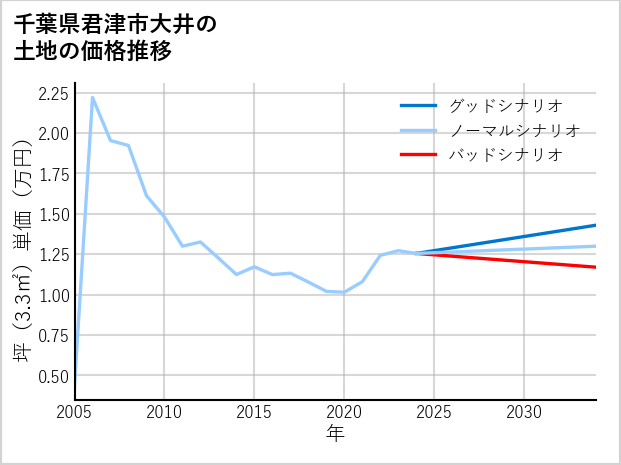千葉県君津市大井の土地価格推移
