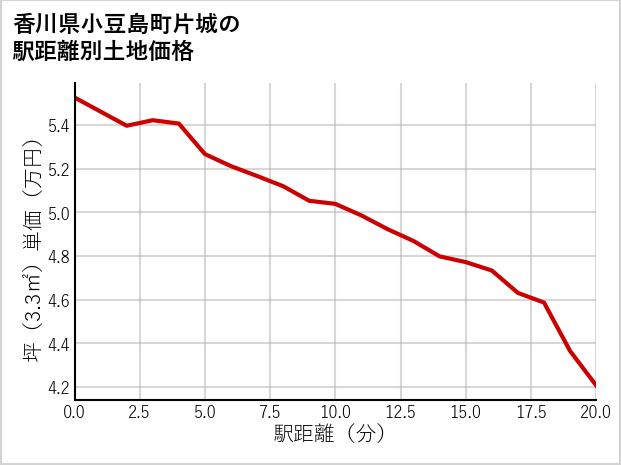 香川県小豆島町片城の徒歩距離別の土地坪単価