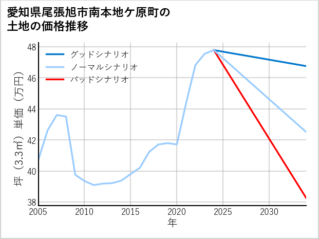 愛知県尾張旭市南本地ケ原町の土地価格推移