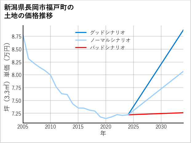 新潟県長岡市福戸町の土地価格推移