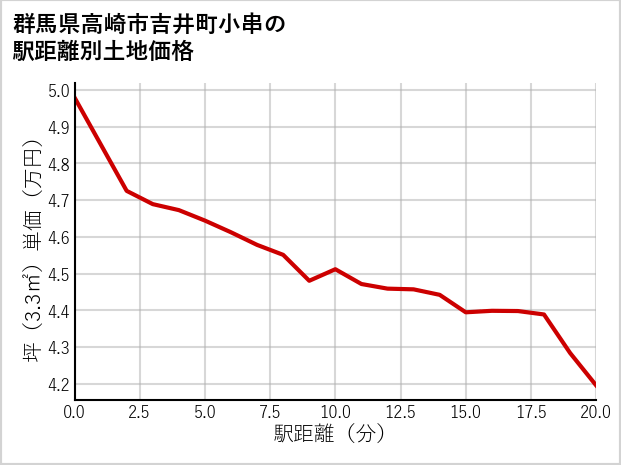 群馬県高崎市吉井町小串の徒歩距離別の土地坪単価