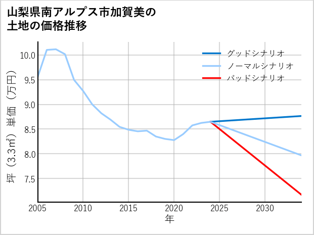 山梨県南アルプス市加賀美の土地価格推移