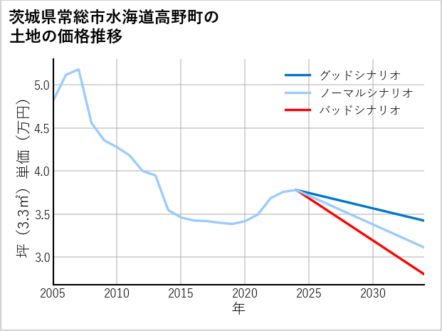茨城県常総市水海道高野町の土地価格推移