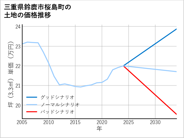三重県鈴鹿市桜島町の土地価格推移