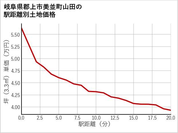 岐阜県郡上市美並町山田の土地価格推移