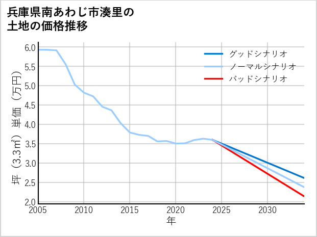 兵庫県南あわじ市湊里の土地価格推移