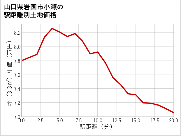 山口県岩国市小瀬の徒歩距離別の土地坪単価