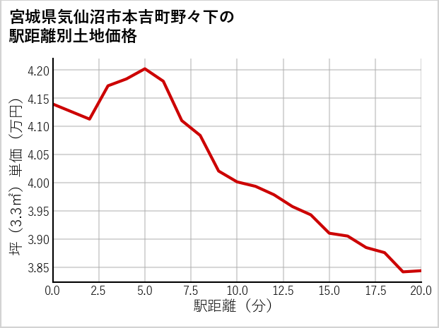 宮城県気仙沼市本吉町野々下の徒歩距離別の土地坪単価