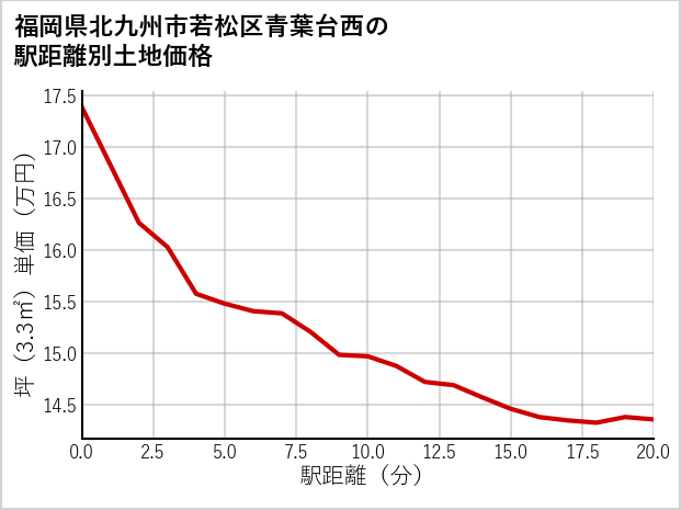 福岡県北九州市若松区青葉台西の徒歩距離別の土地坪単価