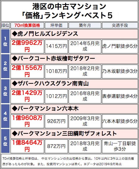 港区の中古マンション「価格」ランキング・ベスト5