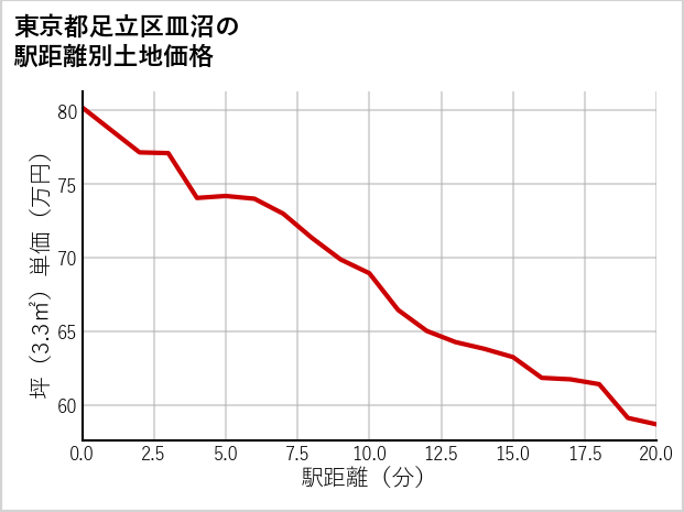 東京都足立区皿沼の徒歩距離別の土地坪単価