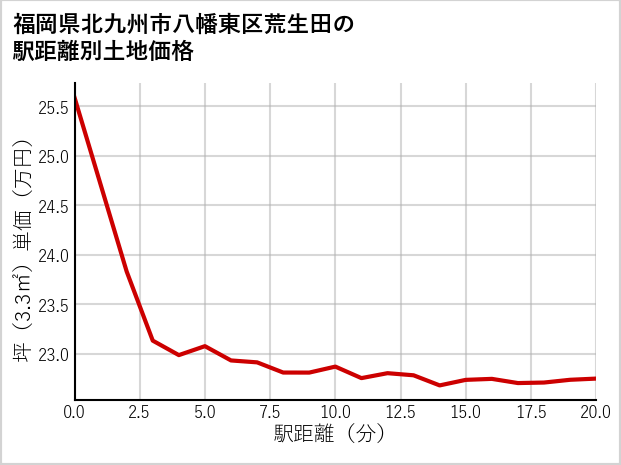 福岡県北九州市八幡東区荒生田の徒歩距離別の土地坪単価