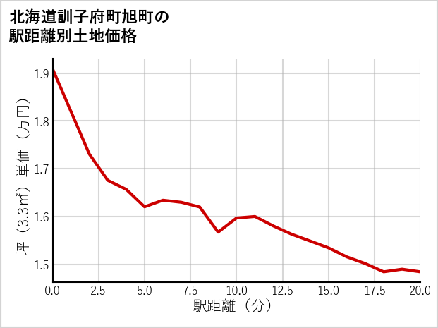 北海道訓子府町旭町の徒歩距離別の土地坪単価