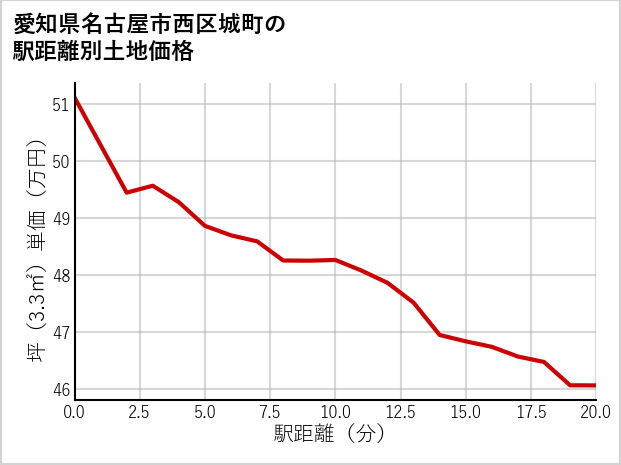 愛知県名古屋市西区城町の徒歩距離別の土地坪単価