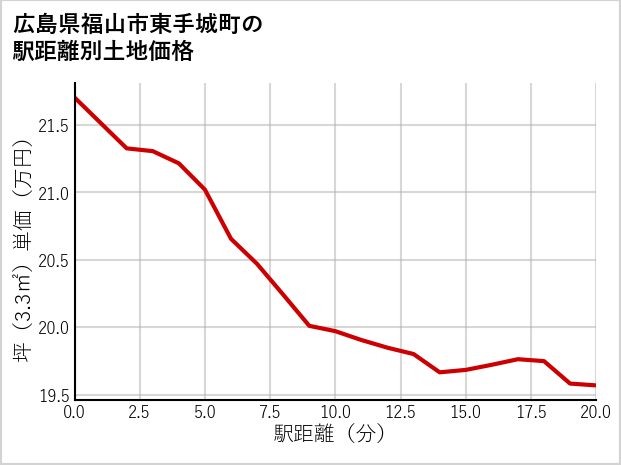 広島県福山市東手城町の徒歩距離別の土地坪単価