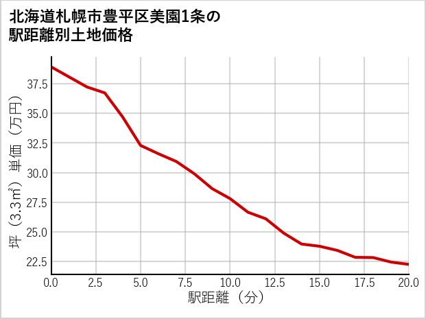 北海道札幌市豊平区美園1条の徒歩距離別の土地坪単価