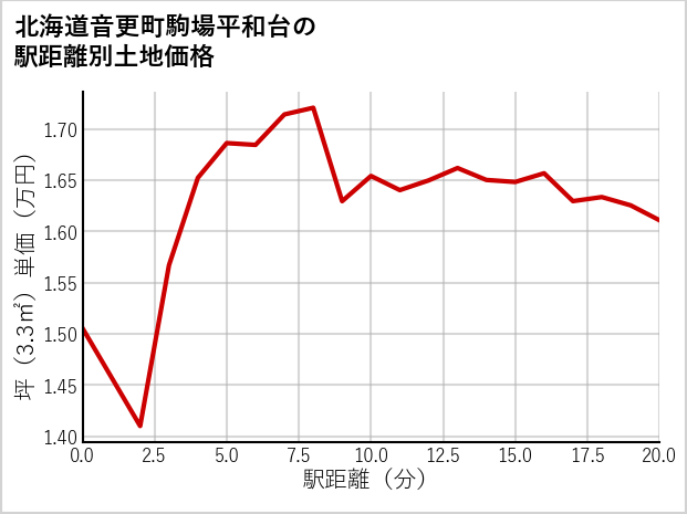 北海道音更町駒場平和台の徒歩距離別の土地坪単価