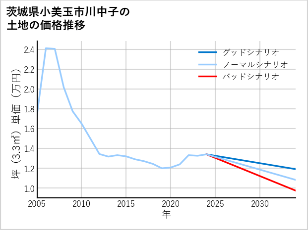 茨城県小美玉市川中子の土地価格推移