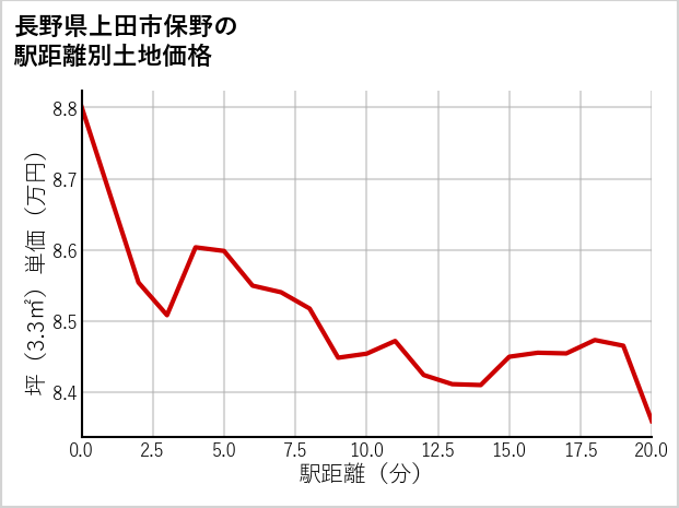長野県上田市保野の徒歩距離別の土地坪単価