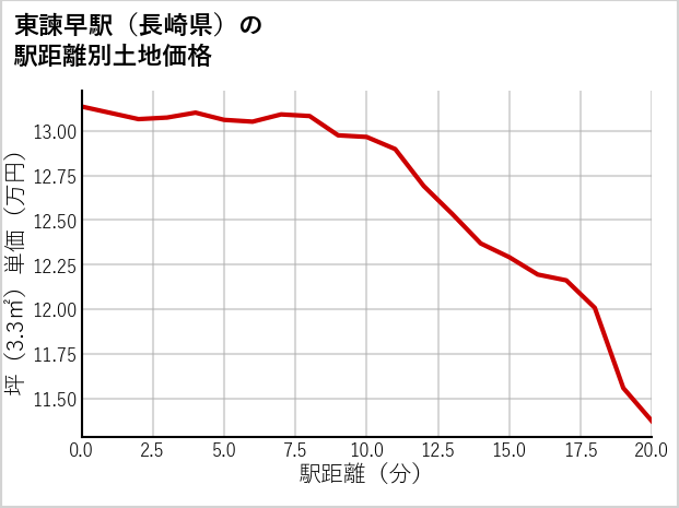 東諫早駅（長崎県）の徒歩距離別の土地坪単価