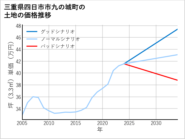 三重県四日市市九の城町の土地価格推移