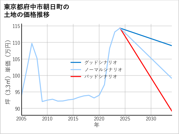 東京都府中市朝日町の土地価格推移