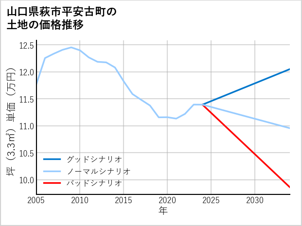 山口県萩市平安古町の土地価格推移
