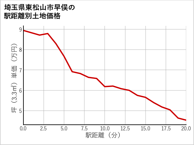 埼玉県東松山市早俣の徒歩距離別の土地坪単価