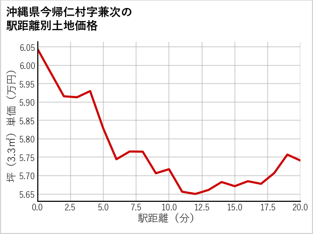 沖縄県今帰仁村兼次の徒歩距離別の土地坪単価