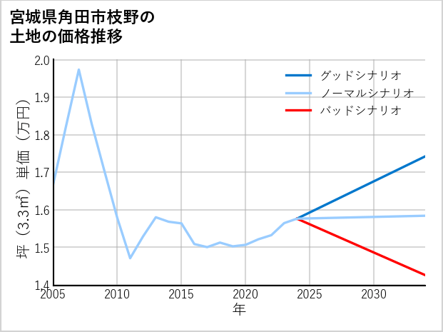 宮城県角田市枝野の土地価格推移