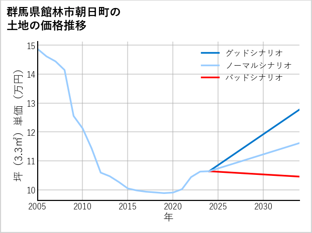 群馬県館林市朝日町の土地価格推移