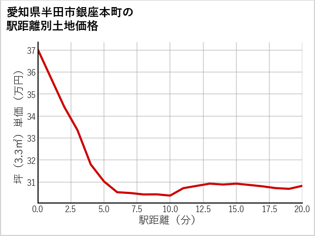 愛知県半田市銀座本町の徒歩距離別の土地坪単価