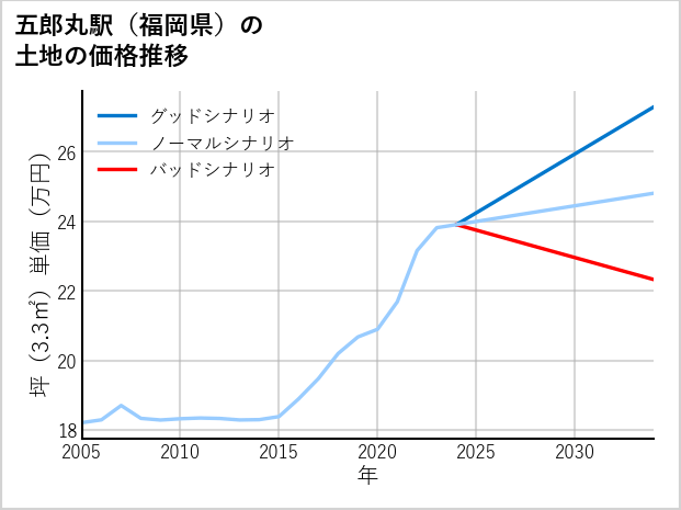 五郎丸駅（福岡県）の土地価格推移