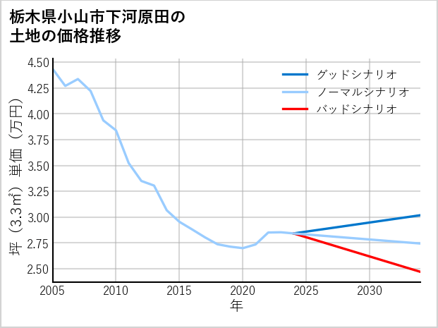 栃木県小山市下河原田の土地価格推移