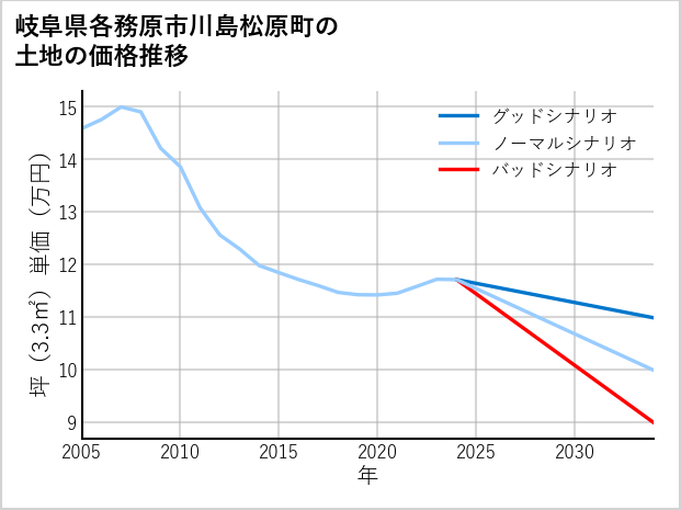 岐阜県各務原市川島松原町の土地価格推移