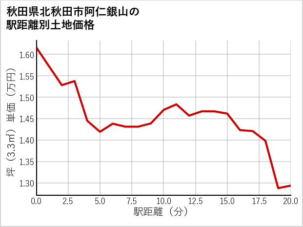 秋田県北秋田市阿仁銀山の徒歩距離別の土地坪単価